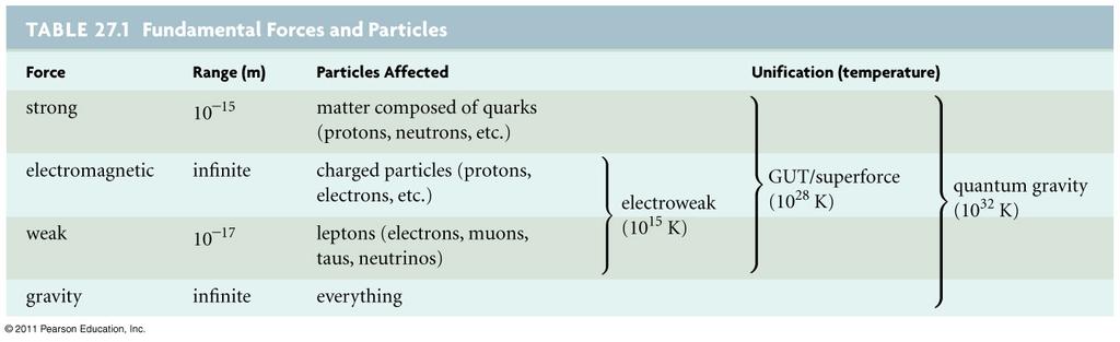 More Precisely 27-1: More on Fundamental Forces Table 27-1 lists the four fundamental forces and the particles on which they act.
