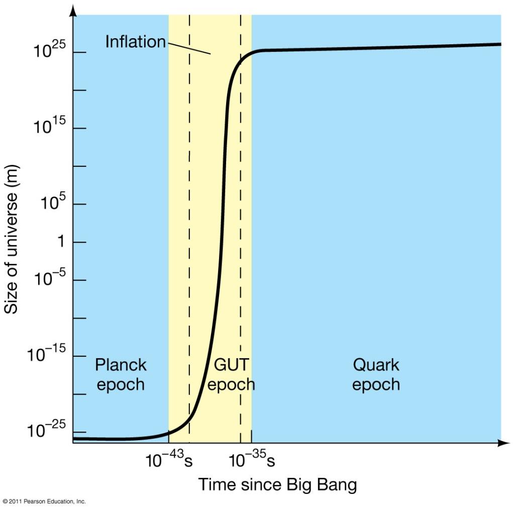 27.4 The Inflationary Universe Between the GUT epoch and the quark epoch, some parts of the Universe may have found themselves stuck in the unified condition longer than they