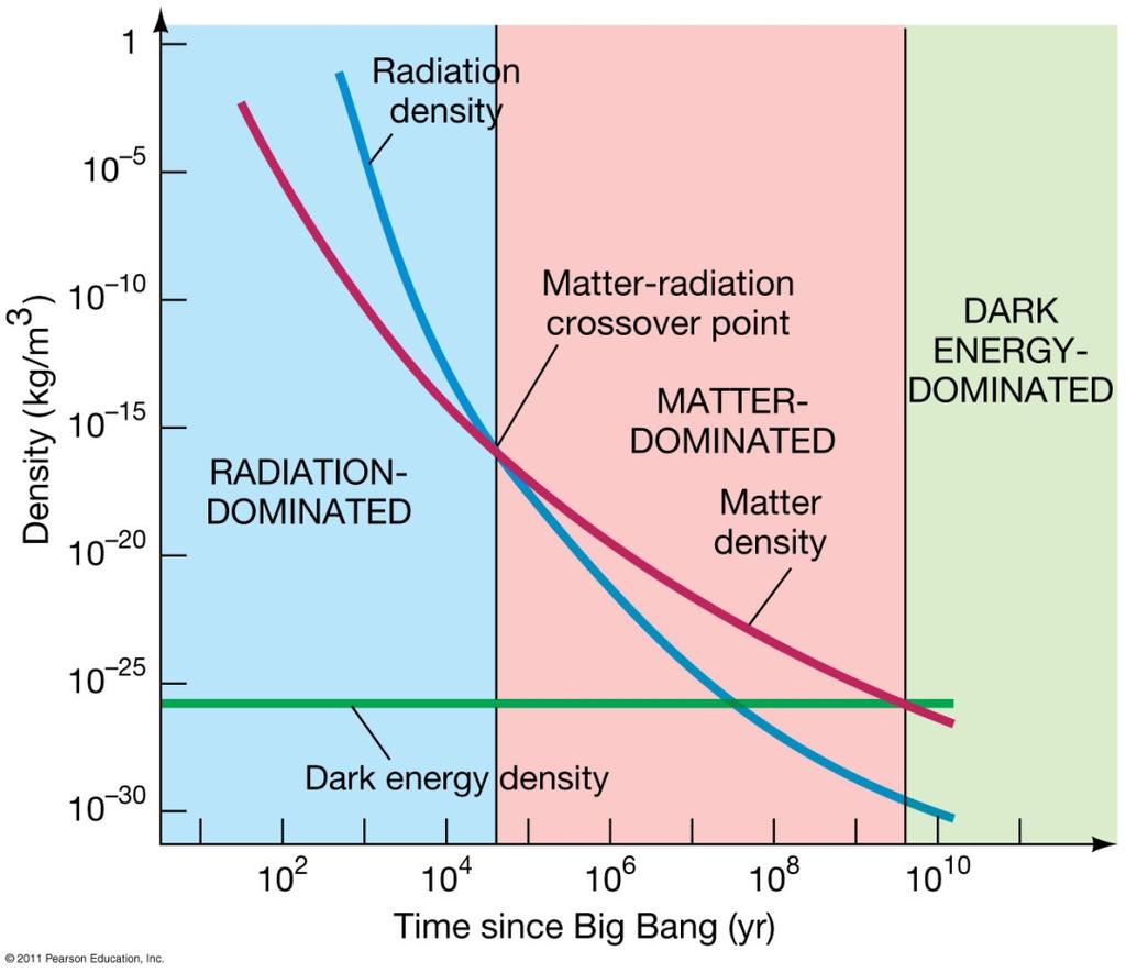27.1 Back to the Big Bang The total energy of the Universe consists of both radiation and matter.