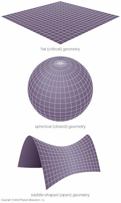 Density= critical Density= closed The overall geometry of the Universe is closely related to the