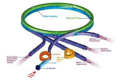 Particle accelerators The energy scale approaches what we can achieve it accelerators.