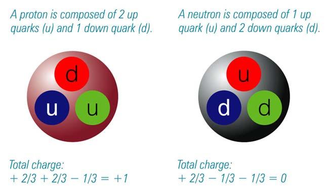 Protons and Neutrons are made of Quarks! How can there be an antineutron?