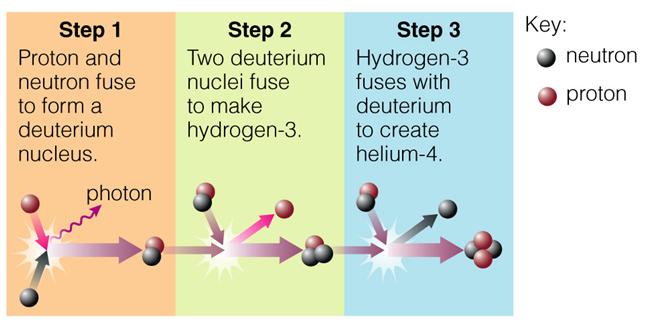 The Nuclear Era Formation of Helium via Fusion Universe was