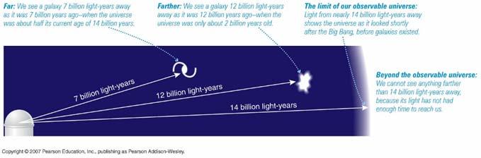 The Universe has an observable boundary!