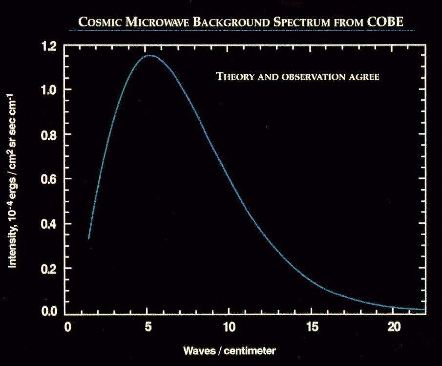Cosmic Microwave Background Radiation (discovered by A. Penzias & R.W.