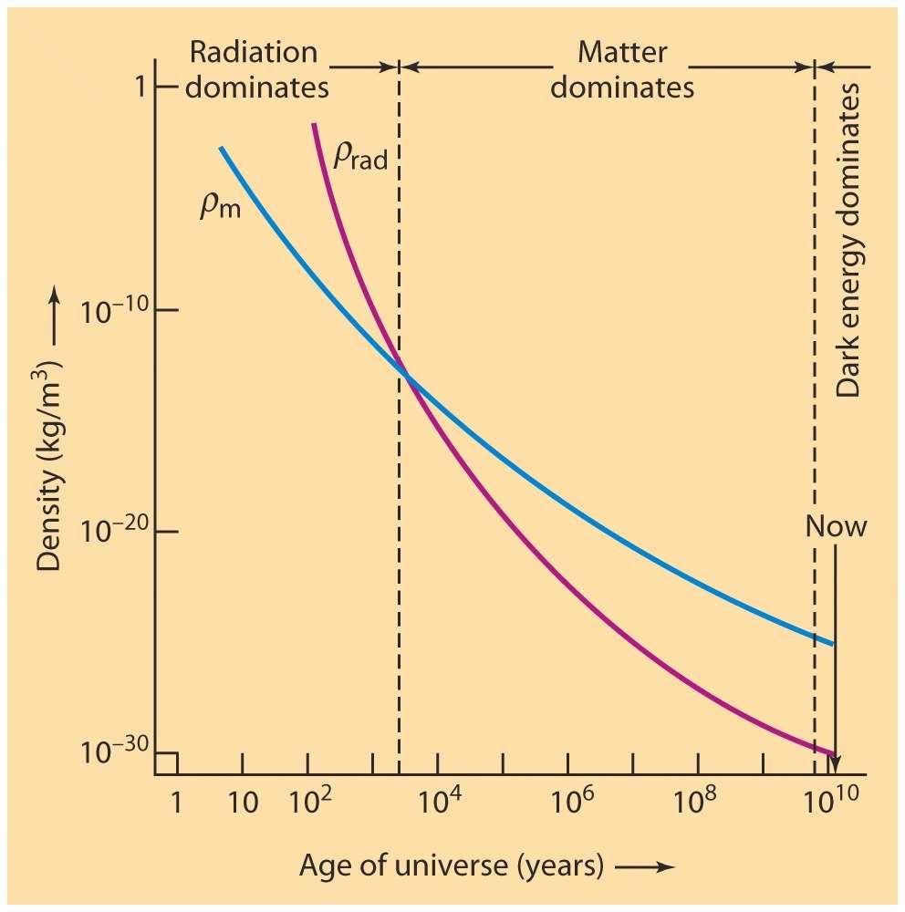 Radiation Domination Origin of the CMB In the early Universe, most of the energy was in radiation As the Universe expanded, photons were redshifted Lost energy After 30,000 years, most of the energy