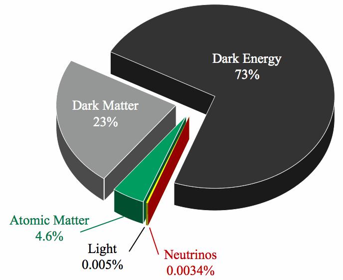 Mass-energy budget of present universe In galaxies 1%