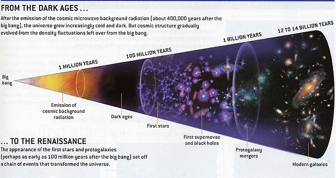 Emission of cosmic background radiation (380,000 yr ABB) Era of Peak star, galaxy & black hole formation