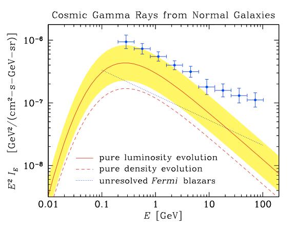 DGRB from Star Forming Galaxies? Potentially matches a portion of the DGRB at low energies as seen by Fermi-LAT for models at the edge of the star forming galaxy predictions (Fields et al.