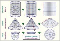 Geometrical Map Projections Map istortion ll maps