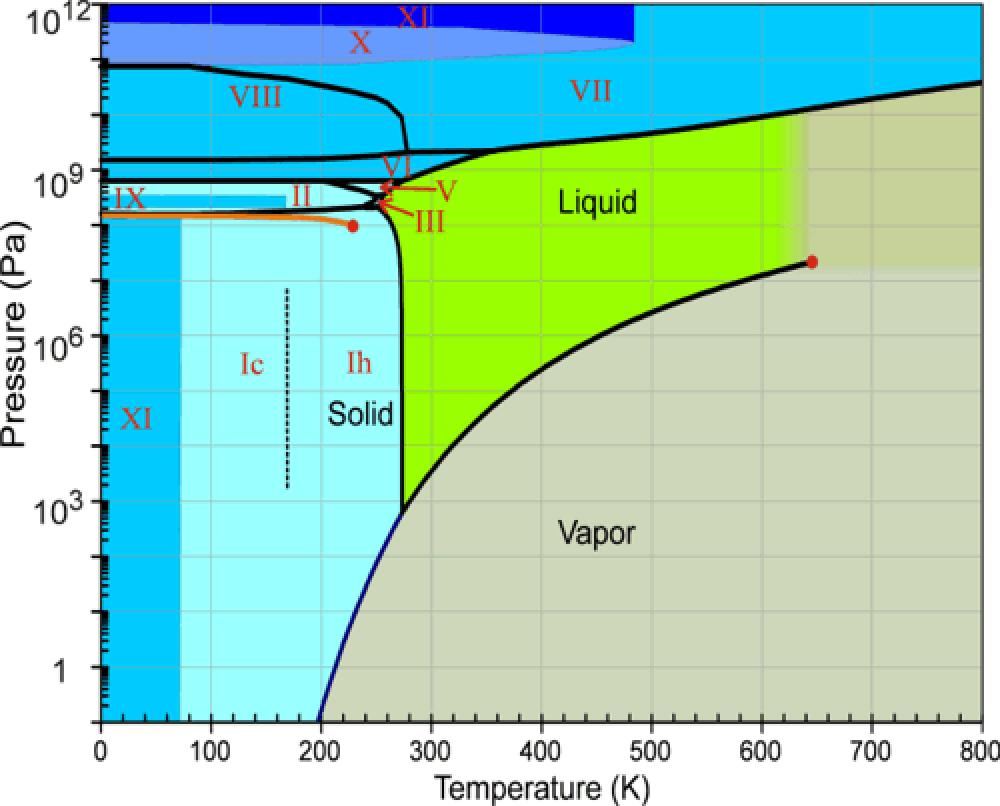 Transitions without change of symmetry: Liquid-Gas Phase diagram of water Characteristics of a liquid Pair