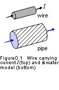 Water Model for Electric Current Since we can t see electric charges moving in a wire, it is helpful to use the analogy between water flow and charge flow: electric current flowing in a wire is like