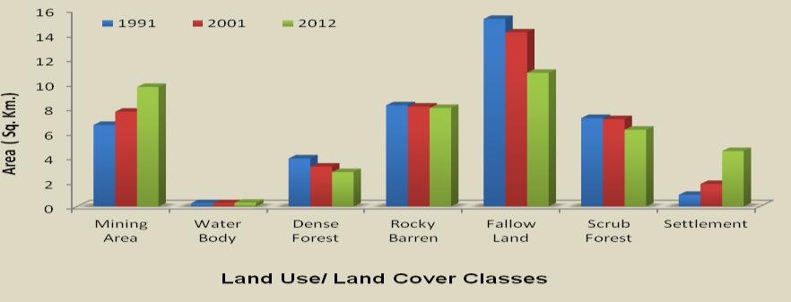 4. CONCLUSION Fig.6 Nature of relative Land use/ Land cover change 1991 to 2012.