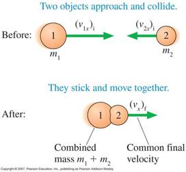 9.9: Inelastic collisions in 1-D: Velocity of Center of Mass In a completely inelastic collision the velocity of the stuck bodies is the same as the