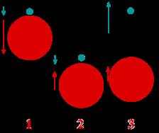 Tennis ball on basket ball For m1 >> m2 these are (set m2 = 0): v 1f = v 1i v 2f =2v 1i v 2i 1 to 2: