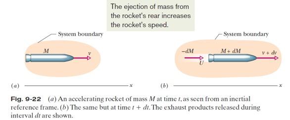 9.12: Systems with Varying Mass: A Rocket The system here consists of the rocket and the exhaust products released during interval dt.