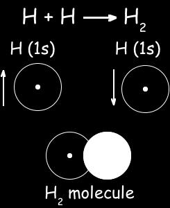 electrons by the two nuclei; e of opposite spin share the common space between nuclei