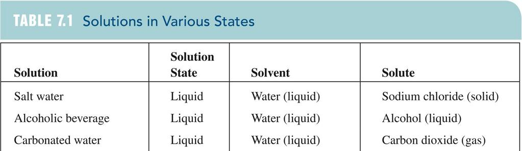 Solvent and Solute Solutions are made of a solute and a solvent. Solvent the substance present in the largest amount in the solution.