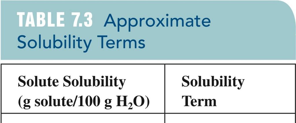 and pressure. Also, known as the solubility limit. Soluble vs.