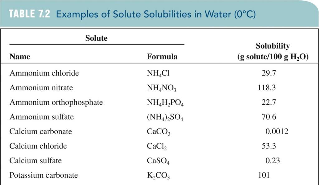 Examples of Solute
