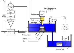A Review Paper on Rotary Electro-Discharge Machining 1 Mr. Ga