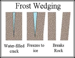 The expanding ice exerts enough pressure to increase the size of the crack. With repeated freezing and thawing, the crack can get big enough to cause a piece of the rock to break off.