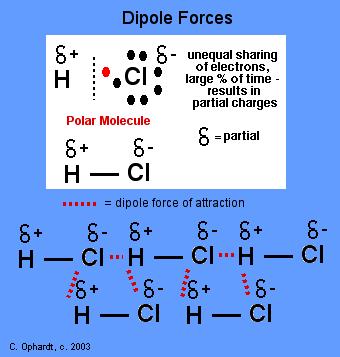 The forces of attraction between polar molecules are known as dipoledipole forces.
