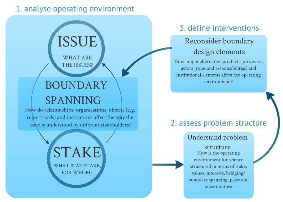 BOUNDARY PROCESS AND ORGANIZATIONS TACTICAL PROBLEM SOLVING APPROACH Conceptual model for improving the uptake of science Forums for such engagement in knowledge