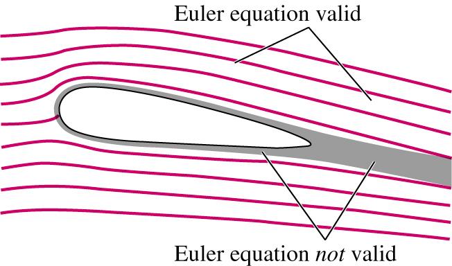 6-4 Inviscid Regions of Flow (1) Definition: Regions where net viscous forces are