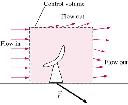 Introduction Recall Chap 5: Control volume (CV) versions of the laws of conservation of mass and