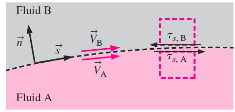 Interface boundary condition When two fluids meet at an interface, the velocity and shear stress must be the same on both sides The latter expresses the fact that when the