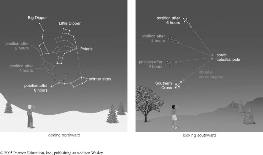 constellations we see depend on latitude and time