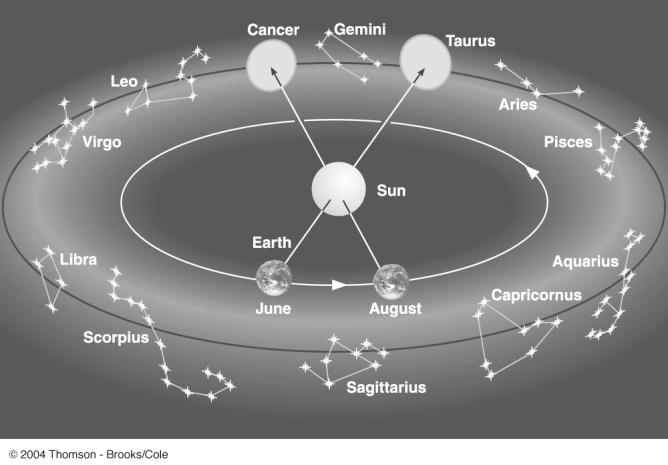 hy can t we see the same constellations all year round?
