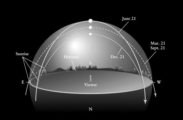 North Star North Star hat time is it for the observer? South Figure 2 hat it would look like if you were the observer in hich constellation is the Sun in front of for the situation shown?