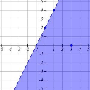 16 Chapter 3 Example 1 Graph the solution to y x 1 Since this is a strict inequality, we will graph y x 1 as a dashed line. Now we choose a test point not on the line.