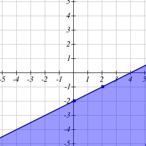 Substituting (3,0) into the inequality, we get 0 (3) 1 0 7 This is a true statement, so we will shade the side of plane that includes (3,0) Example Graph the solution to x y 4 This is not written in