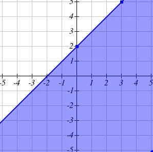 18 Chapter 3 With a single linear inequality, we can show the solution set graphically.