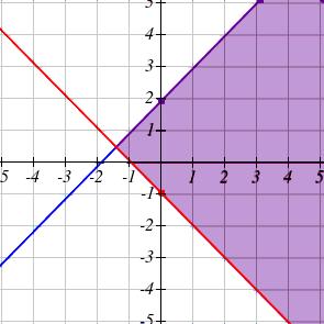 Graphing these solution sets on the same axes reveals the solution to the system of