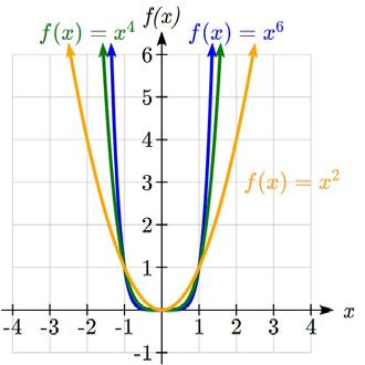 Section 4. Polynomial Functions In the previous section we explored the short run behavior of quadratics, a special case of polynomials.
