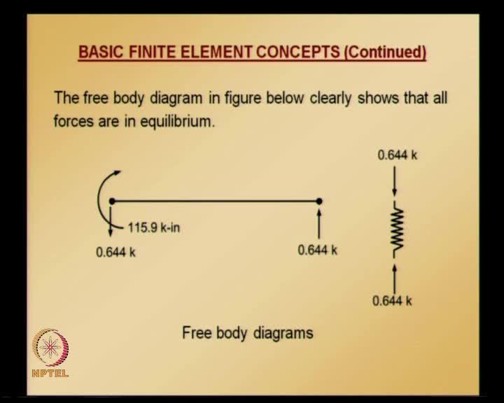 (Refer Slide Time: 23:19) So, the free body diagram indicating all the forces are shown here.