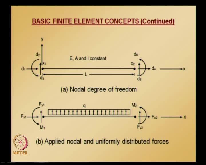 So,the beam element and axial deformation element presented in the earlier lectures are combined together to form a general element for analysis of 2 and 3 dimensional frames.