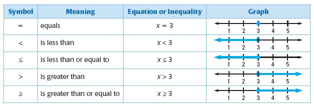 J. Solving Inequalities Examples: - 4y < 18 2x 4-4y 18 > -4-4 x 2 Divide each side by 2 y >- 4.