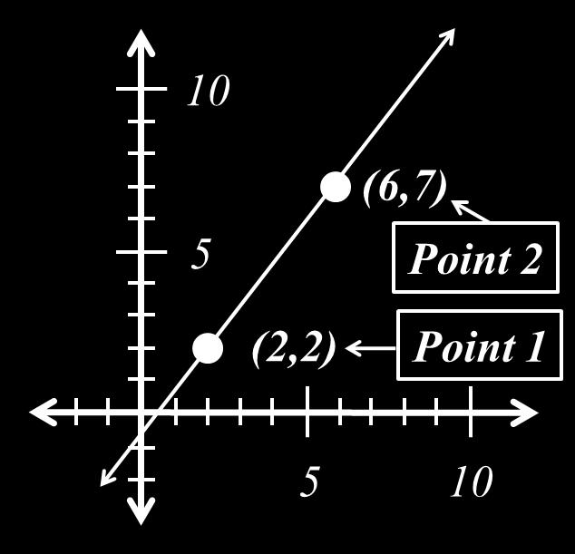 mx + b, where m represents the slope and b represents the y-intercept. More precisely, the y-intercept is the point (0, b).