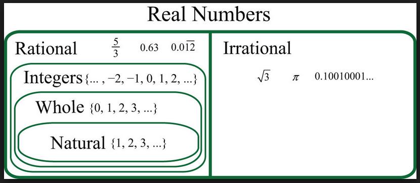 IV. The Real Number System The Real number system is made up of two main sub-groups Rational numbers and Irrational numbers.