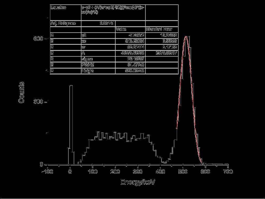 Spectrum of the Na 22 source measured with the MPPC in coincidence
