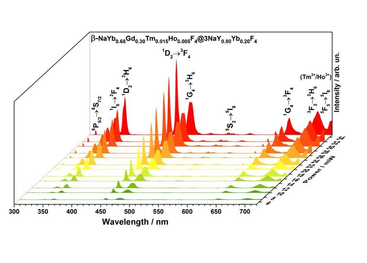 Figure S9. Upconversion emission spectra as a function of different 980 nm laser power (a) and log-log plots of the upconversion luminescence intensity versus 980 nm laser power of the β-nayb 0.