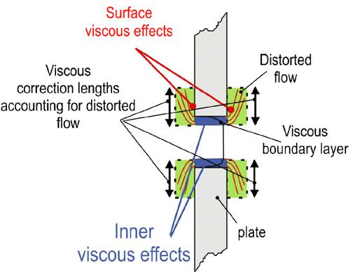 the resistive part of the impedance of the hole is induced by: i) viscous boundary layers inside the hole, ii) viscous boundary layers at the panel surface, and iii) distorted flow at the edge of the