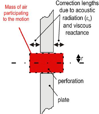Illustration of physical phenomena involved in resistive (left) and reactive (right) parts of impedance in a single hole (Atalla, 7).