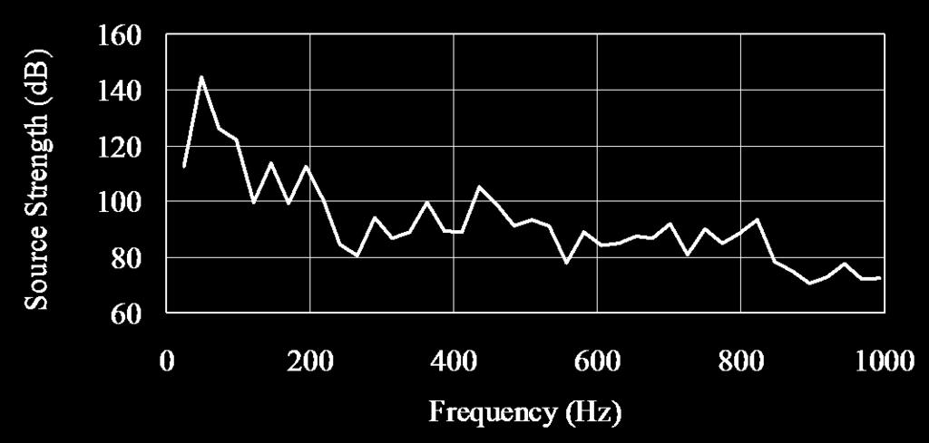 Figure 4.6 Measured source strength level of the engine intake system.