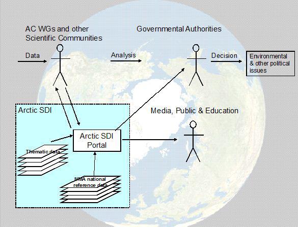 1 Arctic SDI 1. Why is there a need for an Arctic SDI?